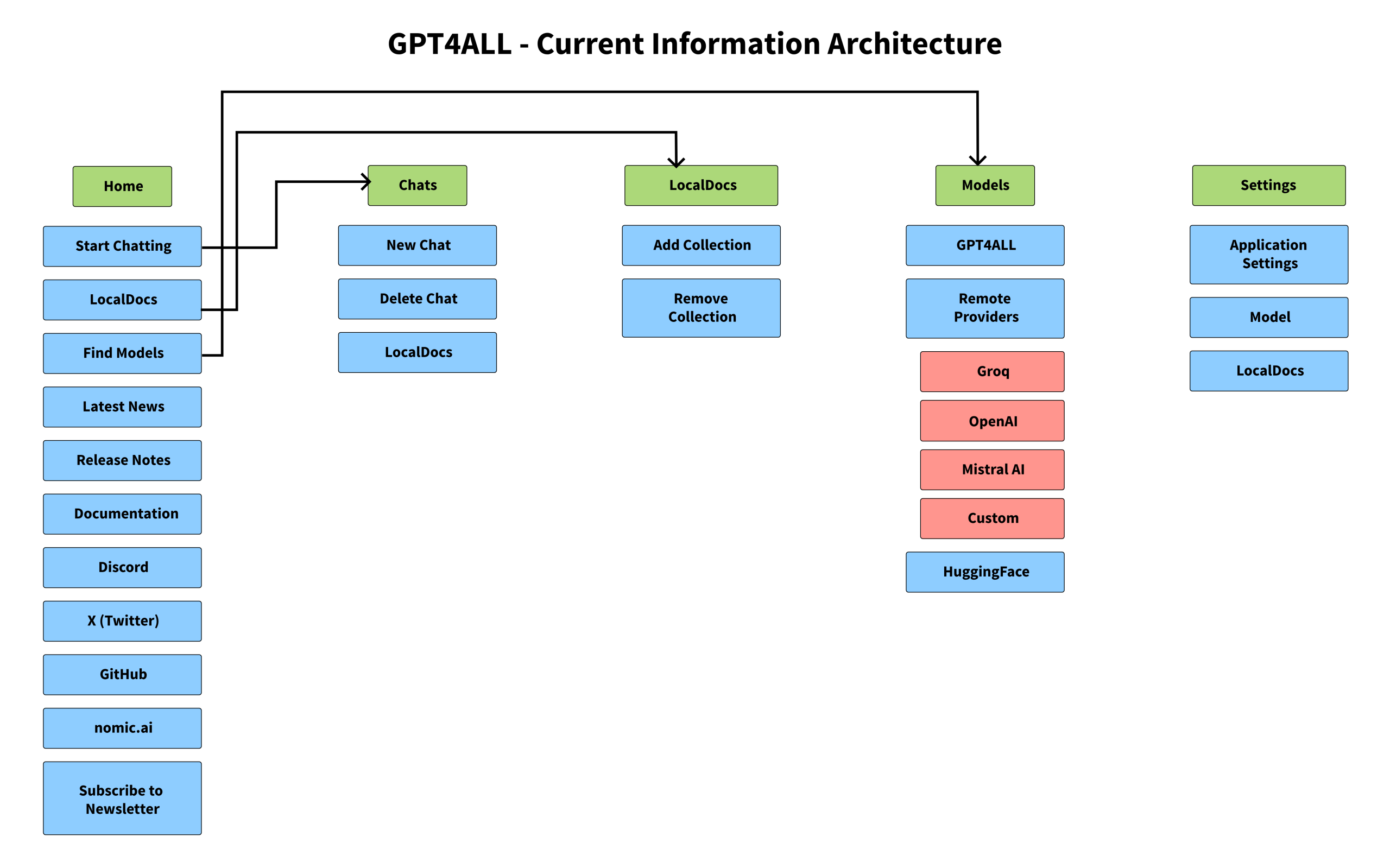 Current Information Architecture(2)