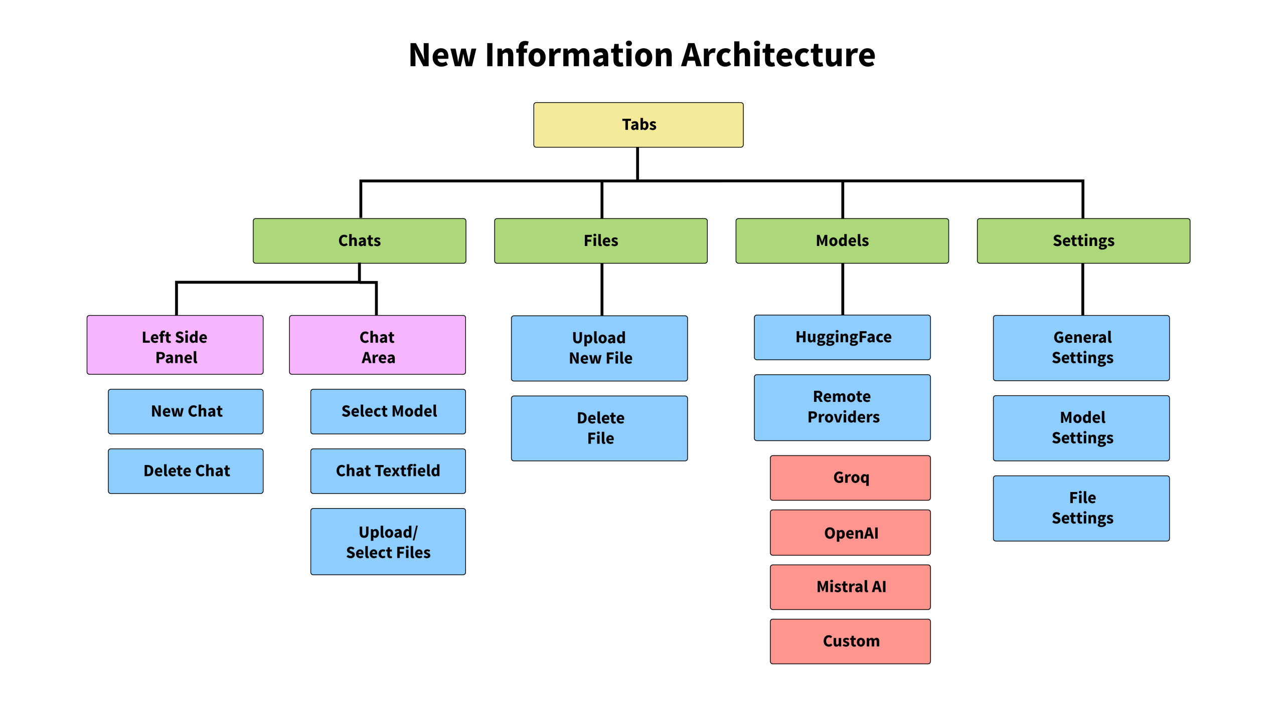 New Information Architecture(1)